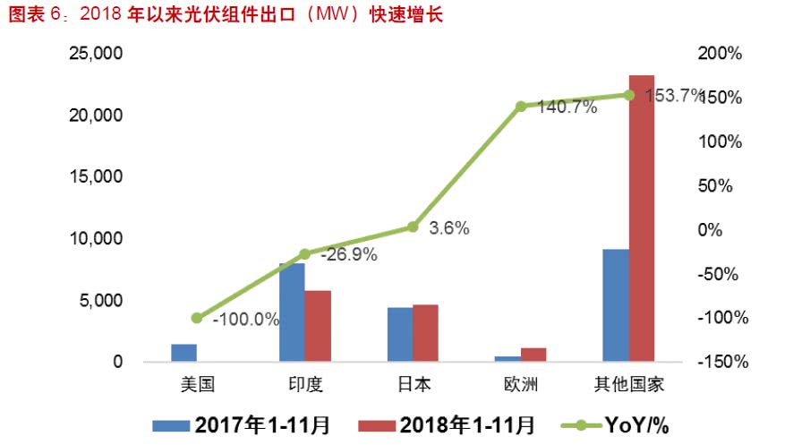 　　“531新政”效果初顯?2018年光伏行業(yè)規(guī)模增長放緩，何時(shí)走出行業(yè)低谷?