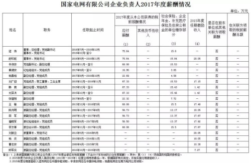 7大電力央企高層工資曝光，舒印彪、孟振平等大佬誰年薪最高？