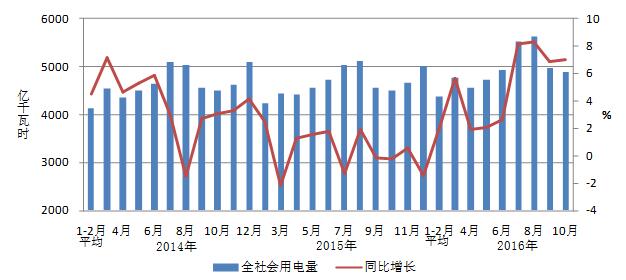 2016年1-10月份電力工業(yè)運(yùn)行簡(jiǎn)況