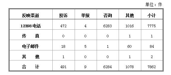 國家能源局發(fā)布2018年1月12398能源監(jiān)管熱線投訴舉報(bào)處理情況