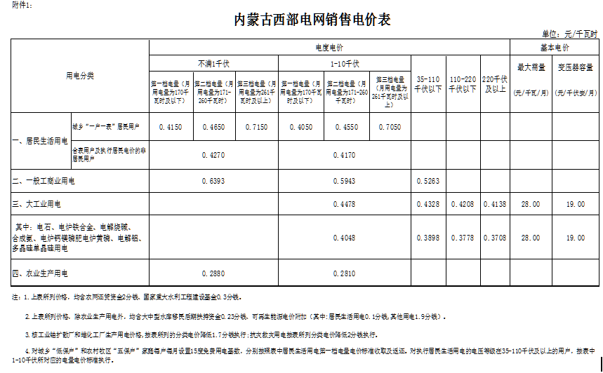 內(nèi)蒙古西部電網(wǎng)一般工商業(yè)目錄電價(jià)每千瓦時(shí)降低1.8分