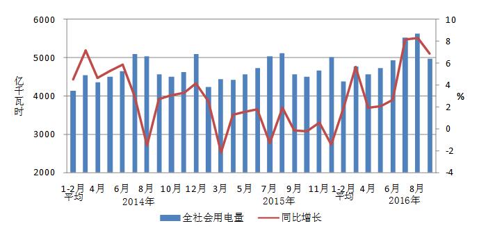 2016年1-9月份電力工業(yè)運(yùn)行簡(jiǎn)況