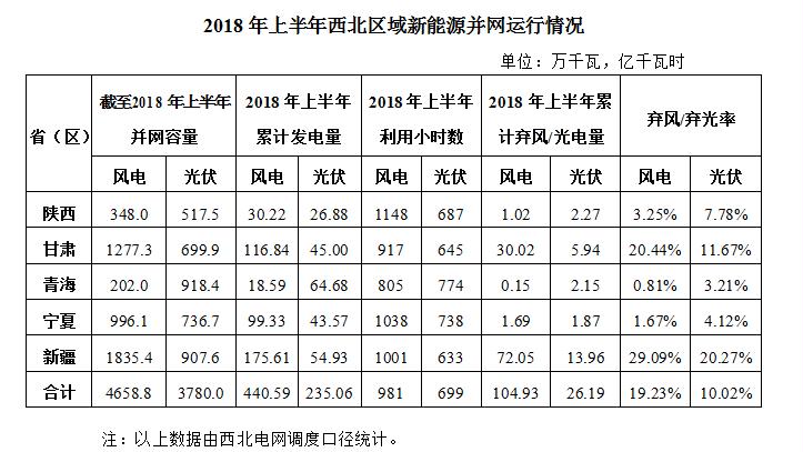 2018上半年西北區(qū)域光伏及風(fēng)能發(fā)電情況