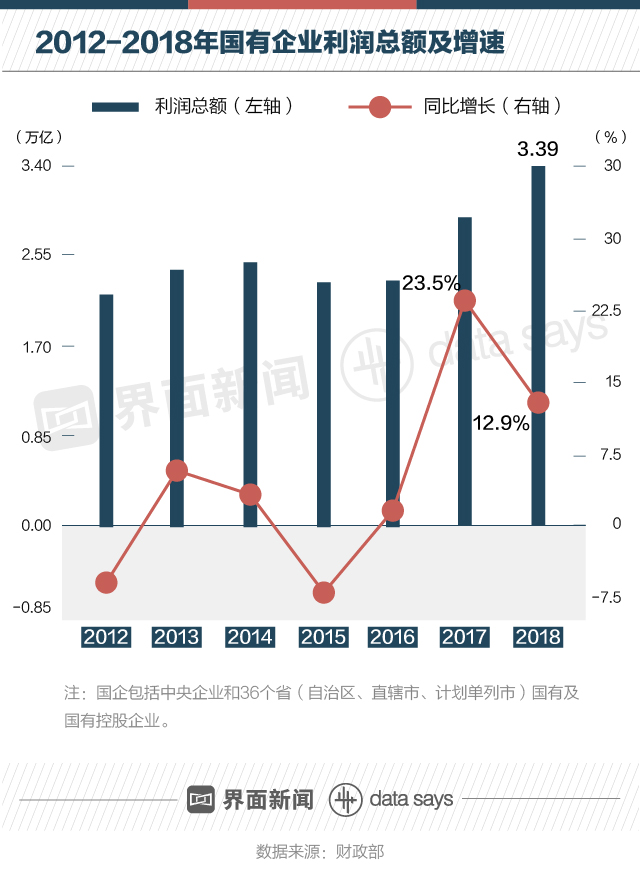 過(guò)去6年國(guó)企干的怎樣?看看納稅和負(fù)債就知道了