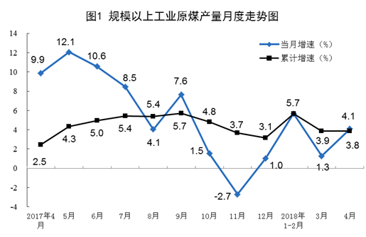 2018年4月規(guī)模以上工業(yè)原煤、天然氣、電力生產(chǎn)情況