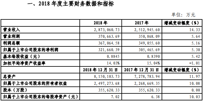 金風(fēng)科技2018年凈利321660.39萬元，同比增長5.3%