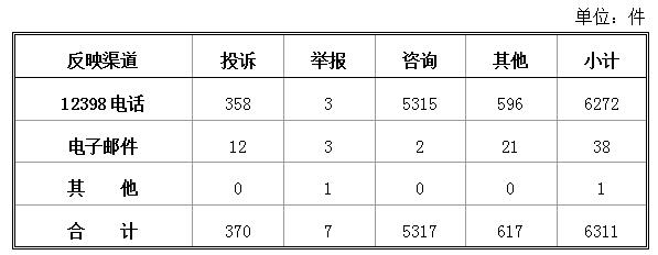 國(guó)家能源局發(fā)布2月12398能源監(jiān)管熱線投訴舉報(bào)處理情況