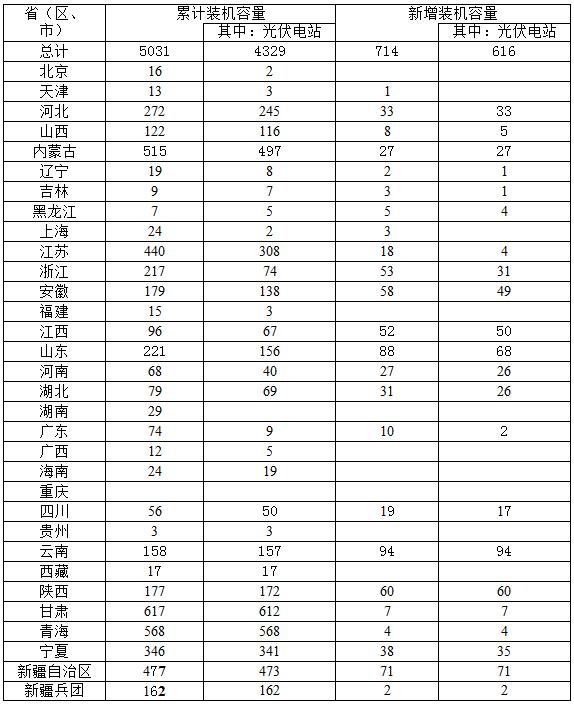 2016年一季度光伏發(fā)電建設(shè)和運行簡況