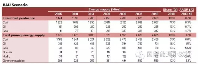 2040年中國5種能源未來