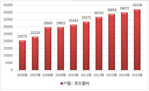 2017年中國燃氣輪機余熱鍋爐產(chǎn)量增長速度統(tǒng)計及前景趨勢分析預(yù)測