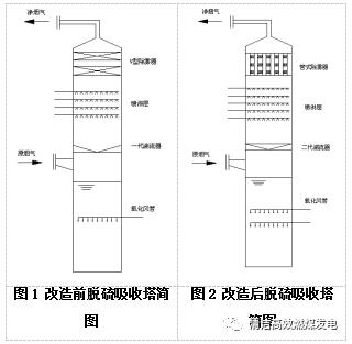 超低排放技術(shù)在中高硫煤電廠的應(yīng)用實例