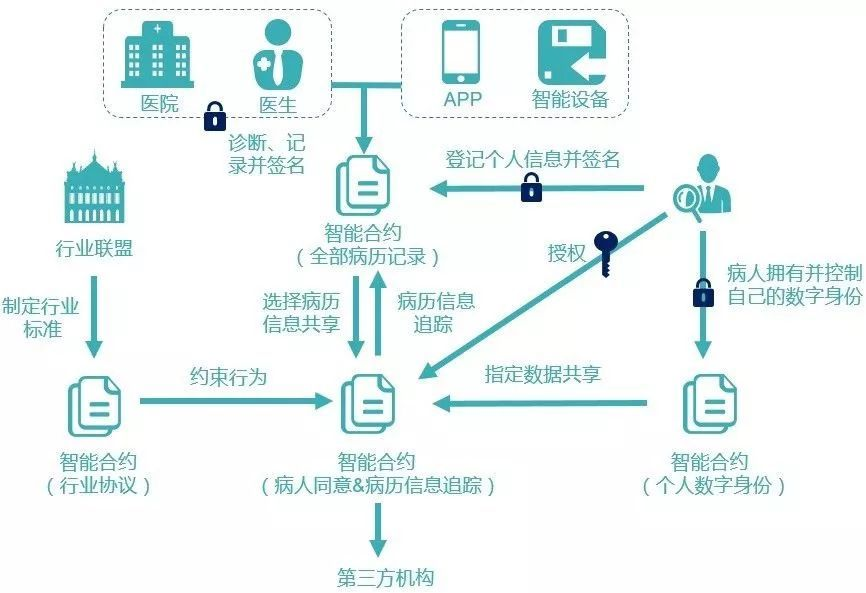 區(qū)塊鏈到底有什么用？