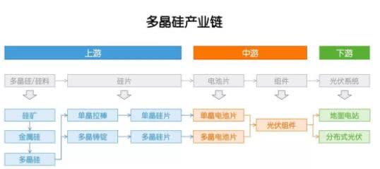 多晶硅：因?yàn)楣夥梢舱?，敗也政? width=