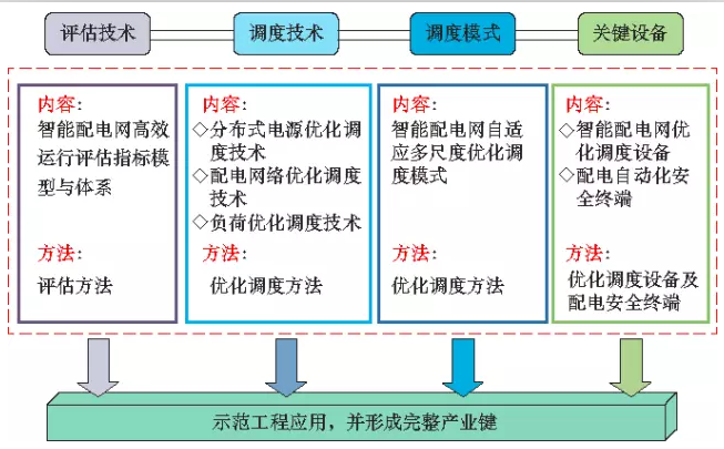 智能配電網(wǎng)優(yōu)化調(diào)度在南京的應(yīng)用