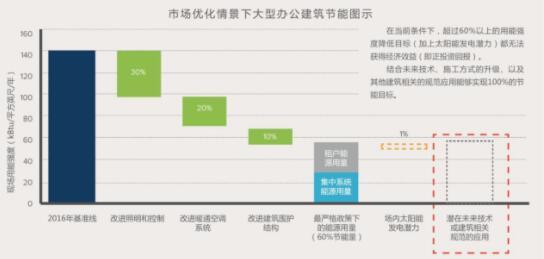 以創(chuàng)新政策推動(dòng)高性能建筑發(fā)展