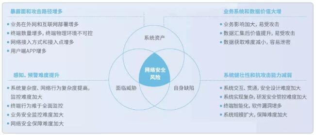 主動(dòng)防御，構(gòu)筑泛在電力物聯(lián)網(wǎng)安全新防線