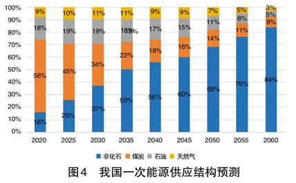 碳中和、電力系統(tǒng)脫碳與煤電退出