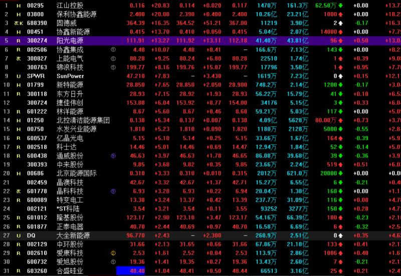 光伏概念持續(xù)走高 協(xié)鑫集成漲停，固德威大漲17%，陽光電源漲超13%