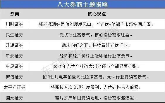 一沾“光伏”就火！市場(chǎng)空間幾何？來(lái)看看八大券商如何看