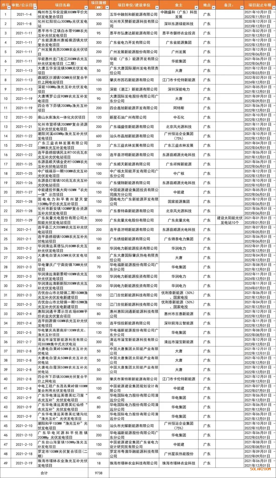 光伏平價(jià)熱土廣東?。捍筇?、廣東能源、華潤、陽光電源領(lǐng)銜，32GW項(xiàng)目備案一覽