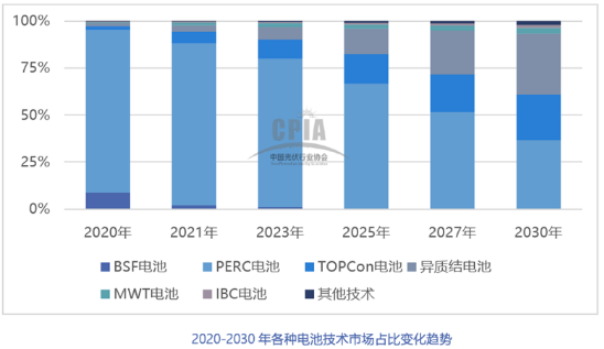 2021年中國光伏銀漿市場規(guī)模將達(dá)2636噸，價值超過百億元