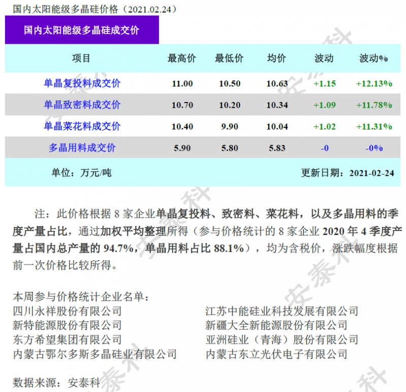 多晶硅成交價環(huán)比上漲超10%！