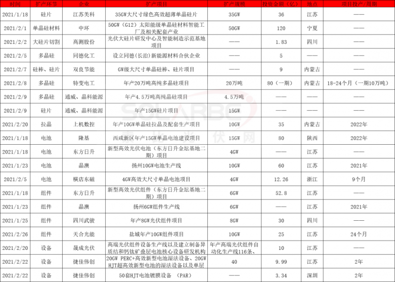 2021擴產(chǎn)競賽再起：硅棒硅片100GW、電池組件63GW、多晶硅24.5萬噸