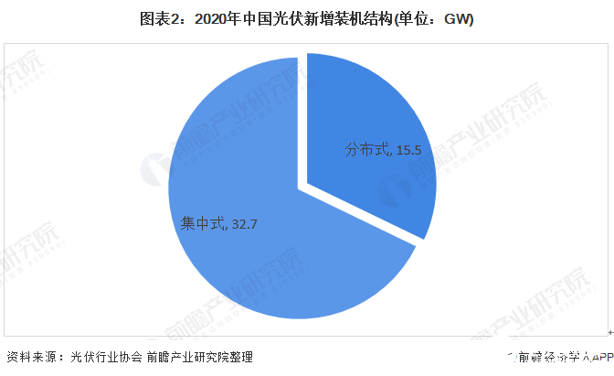 圖表2：2020年中國光伏新增裝機結(jié)構(單位：GW)