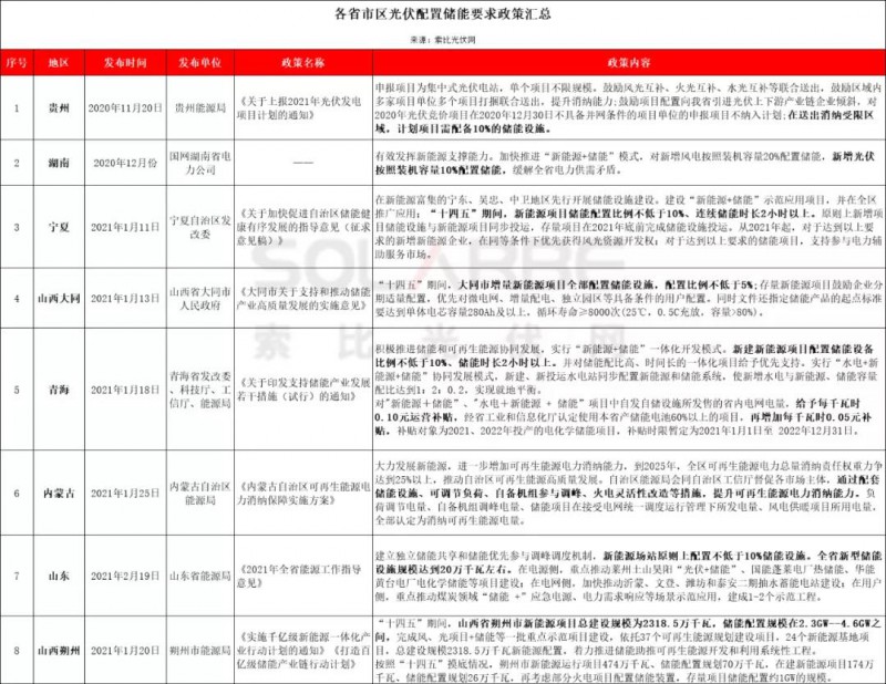 助力零碳時代，光伏發(fā)電如何做到可儲可控？