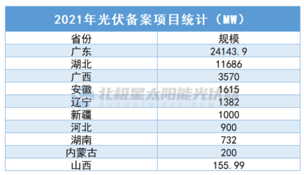 中廣核5.7GW、華潤5GW……3個月超45GW，光伏項目備案“井噴”！