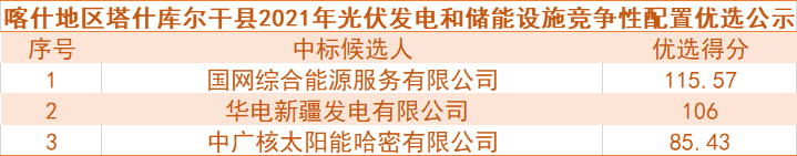 國(guó)網(wǎng)綜合能源、華電預(yù)中標(biāo)新疆喀什100MW光伏和儲(chǔ)能項(xiàng)目競(jìng)爭(zhēng)性配置