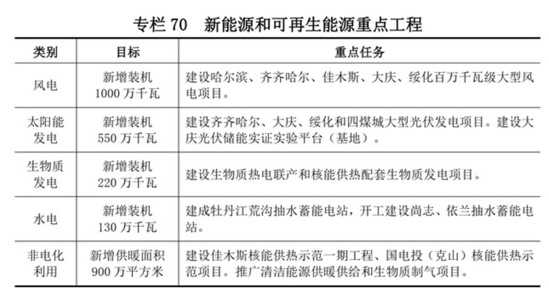 黑龍江：十四五將新增10GW風(fēng)電、5.5GW光伏