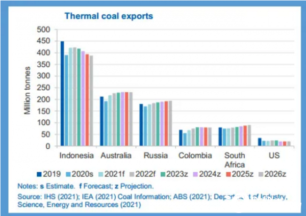 2020全球動(dòng)力煤出口量受重挫 未來(lái)前景仍面臨不確定性
