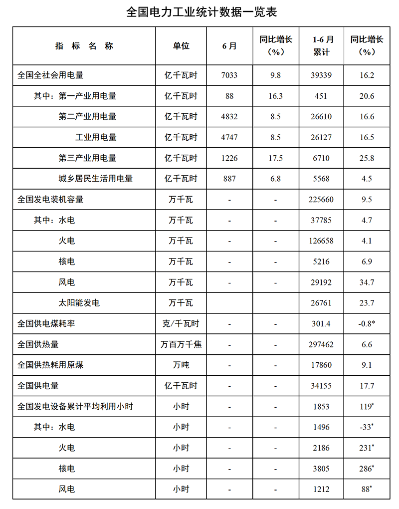 國家能源局發(fā)布2021年1-6月份全國電力工業(yè)統(tǒng)計(jì)數(shù)據(jù)