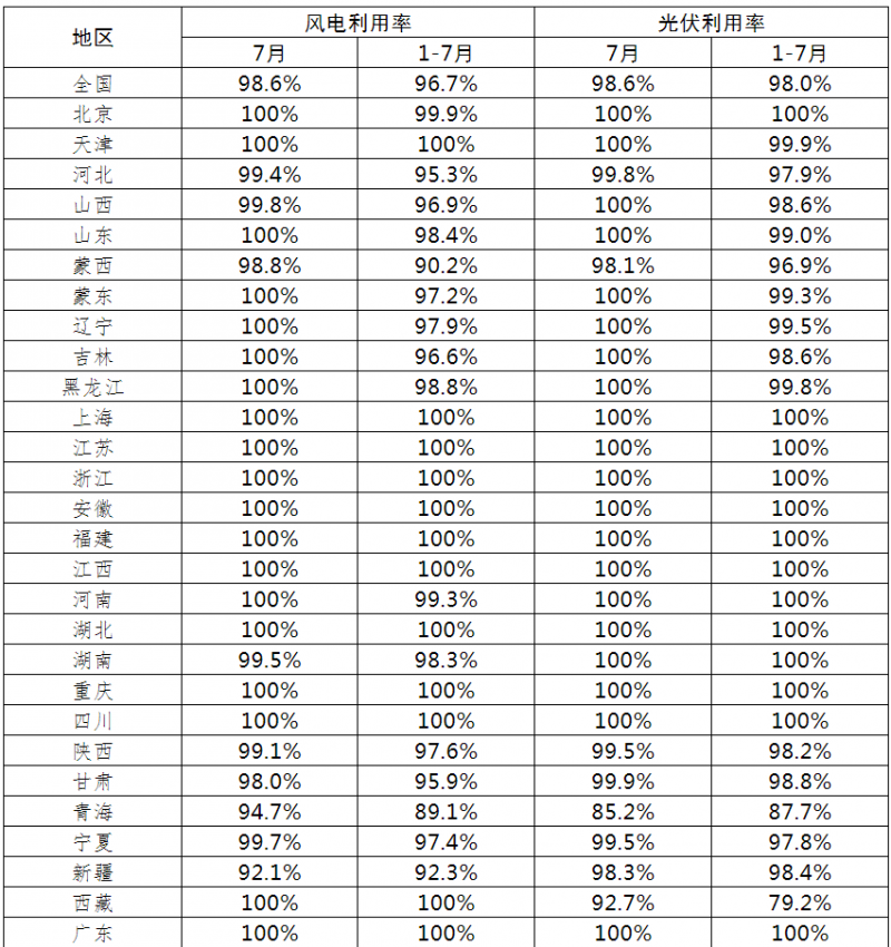 光伏利用率98.6%！2021年7月全國新能源并網(wǎng)消納情況公布