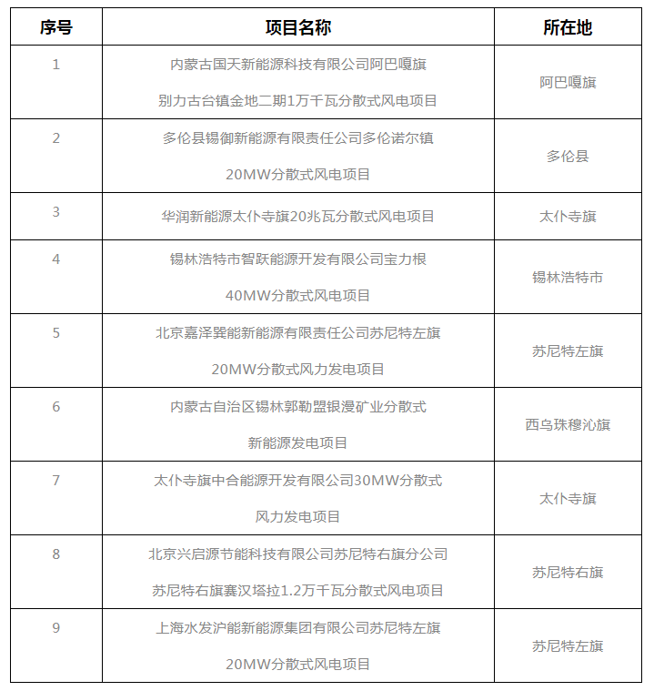 錫盟能源局公示2021年分散式風電、分布式光伏項目競爭優(yōu)選結果