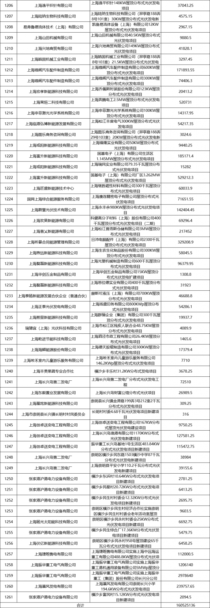 光伏2.68億、風電1.75億 上海市2021年度第二批可再生能源專項資金撥付計劃（草案）公示