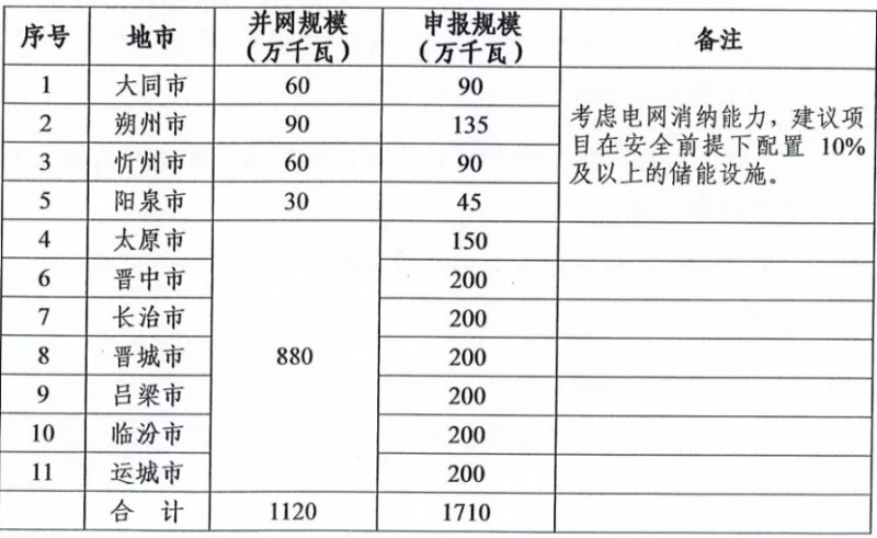 新增11.2GW！山西啟動2021-2022年光伏、風電項目申報工作