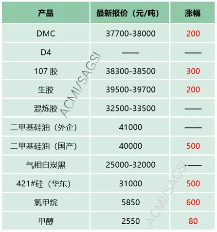 金屬硅價格持續(xù)增長，新疆100萬噸高純硅項目能否解”燃眉之急“?