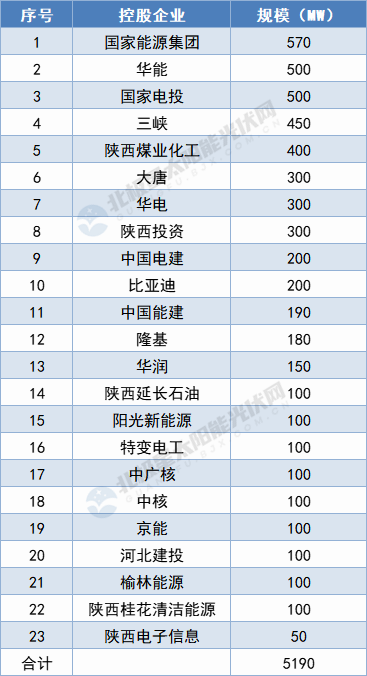 陜西5.19GW保障性光伏項目名單出爐：國家能源集團、華能領(lǐng)攜