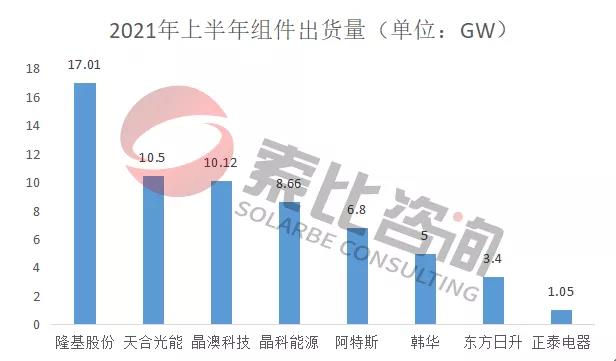 2021年光伏上半年財(cái)報(bào)解讀：105家企業(yè)總營收3712億元，同比增長(zhǎng)146%；凈利潤(rùn)450.58億元，同比增長(zhǎng)61.72%