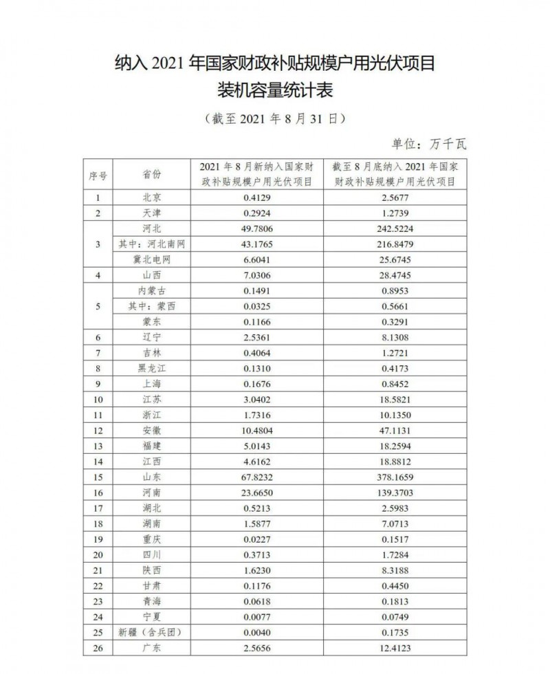 新增1.846GW，累計(jì)9.524GW 國家能源局公布8月全國戶用光伏裝機(jī)數(shù)據(jù)！