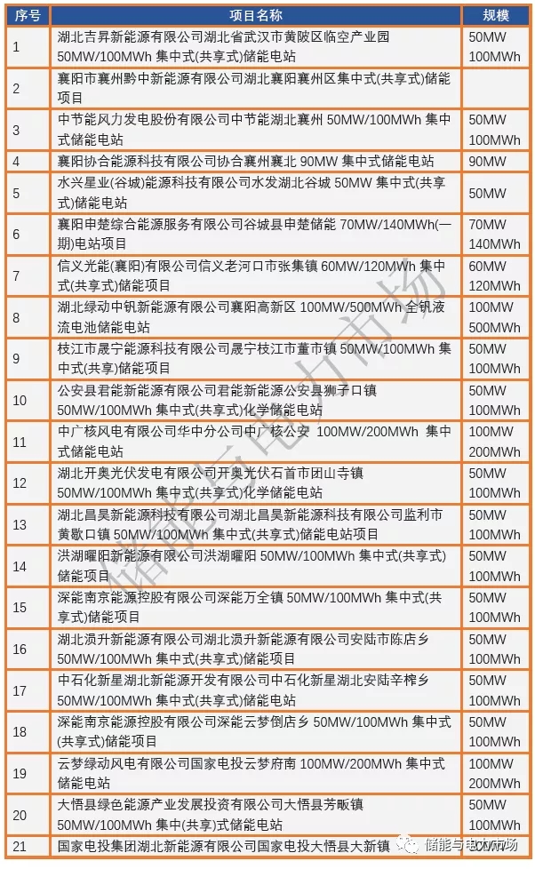 規(guī)模超2.6GW/5.0GWh 湖北發(fā)布2021年平價(jià)新能源項(xiàng)目審查結(jié)果！