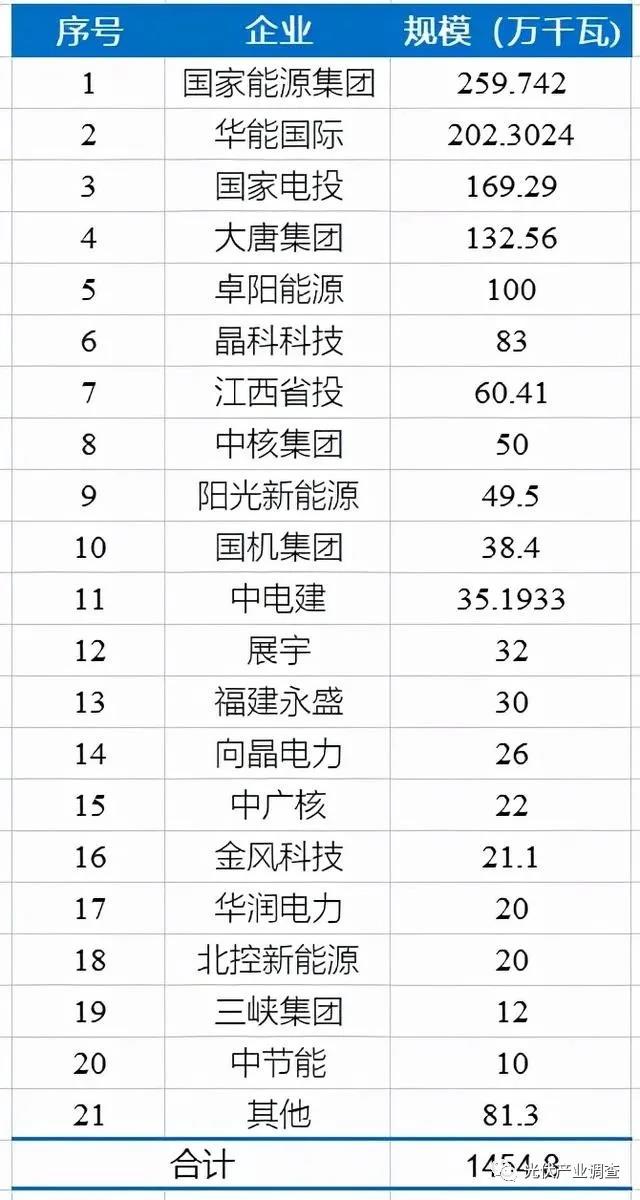 江西公布14.5GW光伏項目庫名單 國家能源集團(tuán)、華能均超2GW！