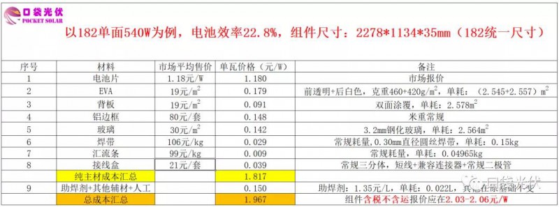 組件出廠報價已破2元/W！就這還是友情價...