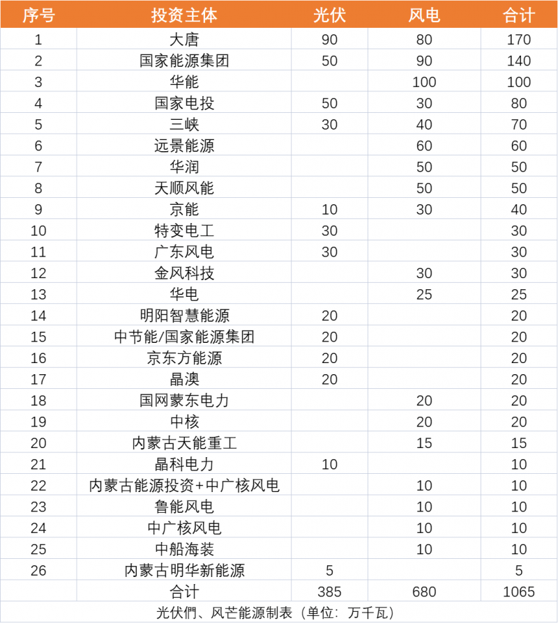 內(nèi)蒙古10.65GW風(fēng)、光保障項目優(yōu)選公示：大唐、國家能源集團(tuán)、華能、國家電投、三峽領(lǐng)銜