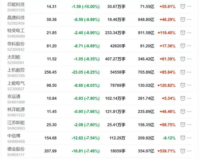 節(jié)后開盤首日光伏板塊大跌！