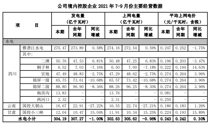 國投電力三季度光伏發(fā)電量12.36億千瓦時(shí)