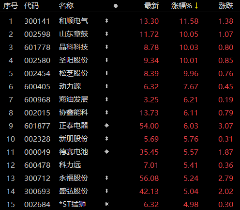 受華為儲能項目影響，儲能板塊近80家個股上漲！晶科科技、山東章鼓等強勢漲停