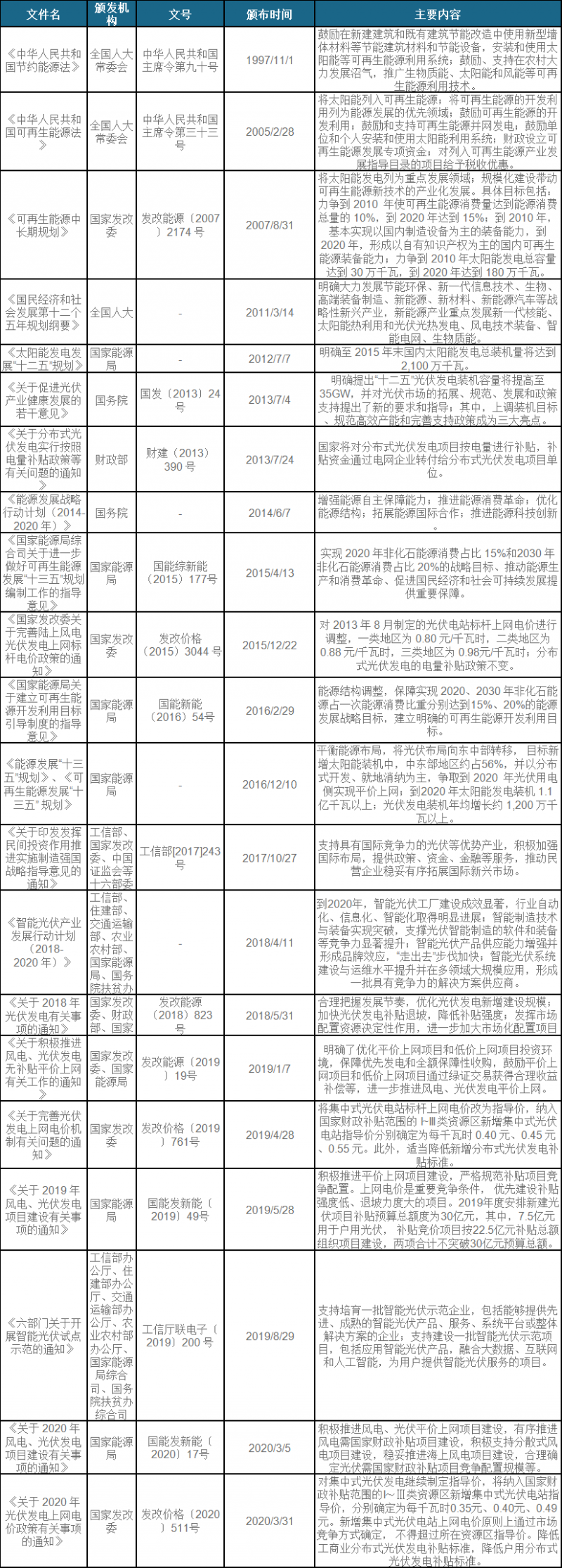 2021年我國光伏焊帶行業(yè)相關政策匯總一覽